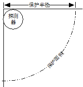 气体探测报警器安装数量以及保护覆盖范围多少