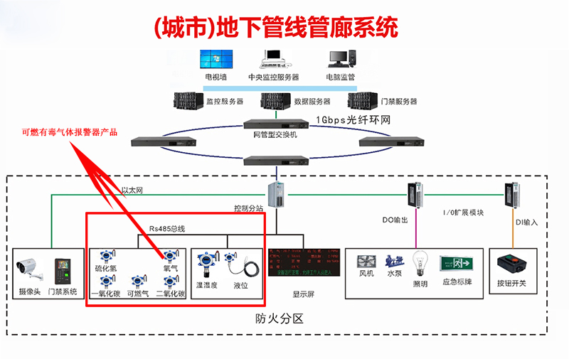 城市地下综合管廊可燃有毒气体报警器安装方案