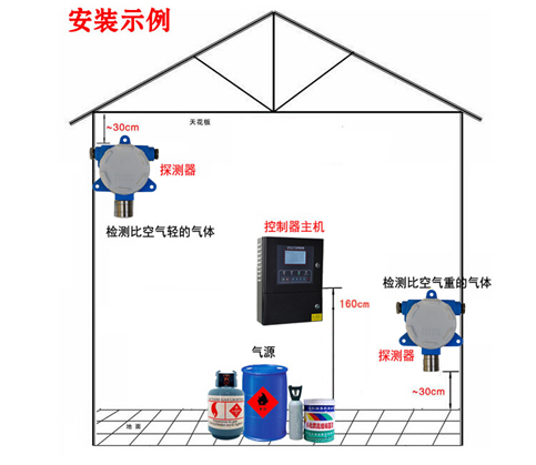 喷漆房安装可燃气体（甲苯/二甲苯）报警器综合方案