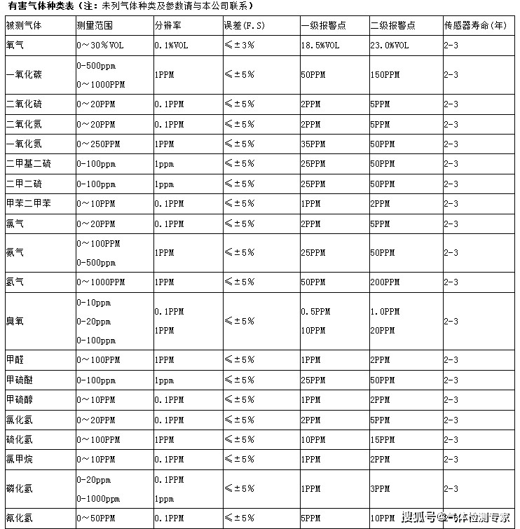 有毒气体报警器安装之前的防护要求有那些