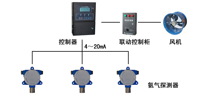 冷库场所安装液氨泄漏浓度报警器方案