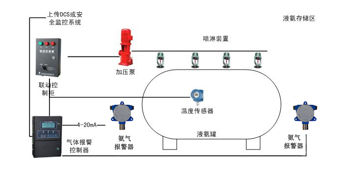 冷库场所安装液氨泄漏浓度报警器方案