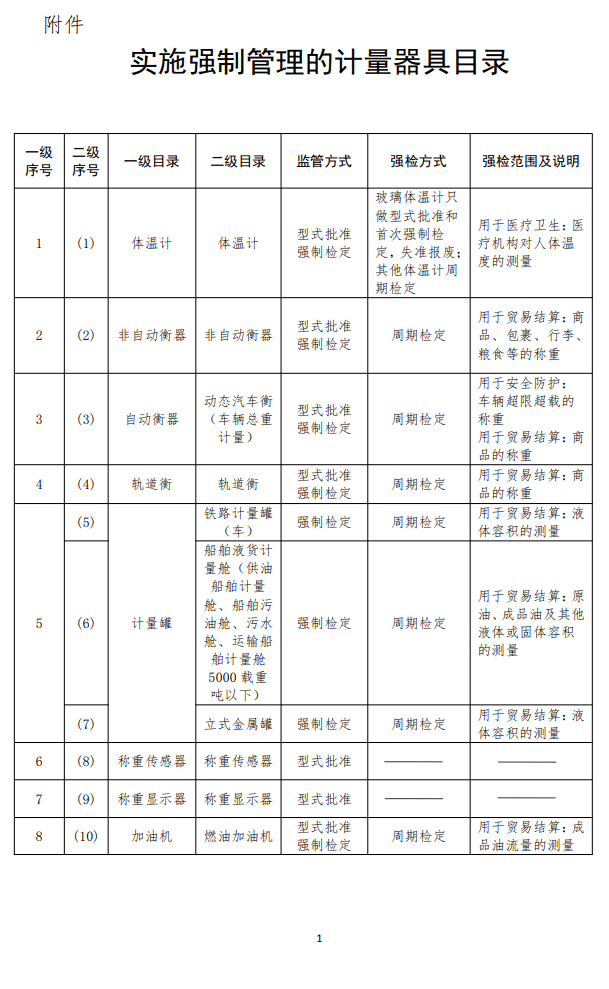市场监管总局关于调整实施强制管理的计量器具目录的公告