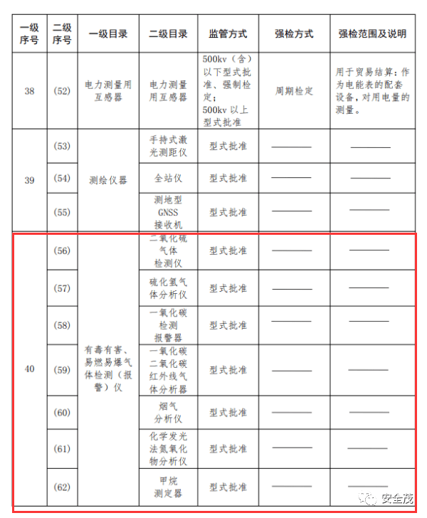 市场监管总局关于调整实施强制管理的计量器具目录的公告