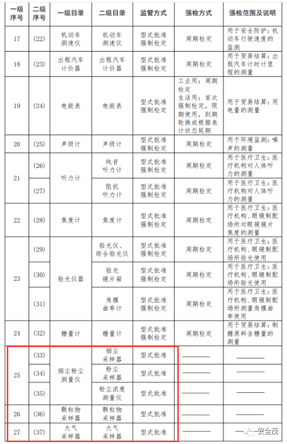市场监管总局关于调整实施强制管理的计量器具目录的公告