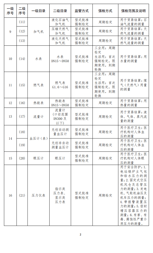 市场监管总局关于调整实施强制管理的计量器具目录的公告