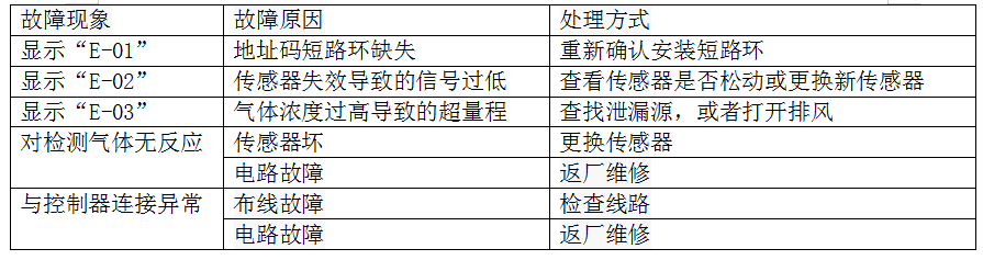 可燃气体报警器该如何判断出问题了