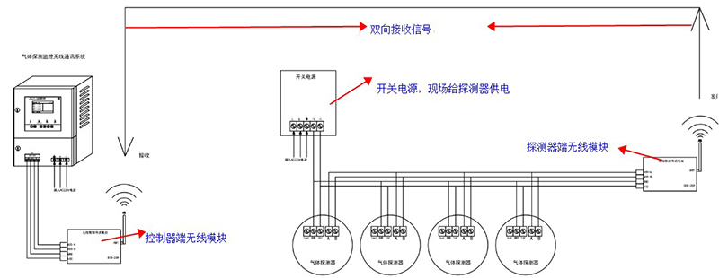 可燃气体报警器无线传输系统模块