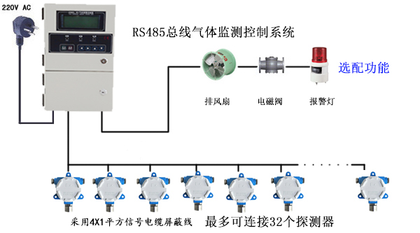 如何选购工业类型的可燃有毒气体探测报警器