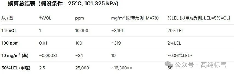 可燃气体探测器%lel%volppm 和 mg/m³ 浓度单位关系
