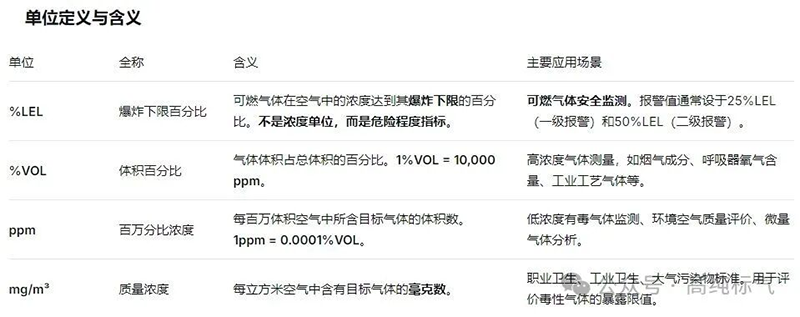 可燃气体探测器%lel%volppm 和 mg/m³ 浓度单位关系